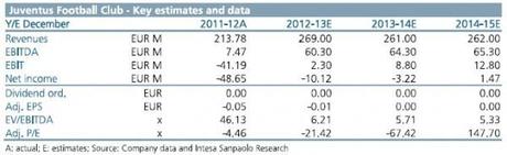 Juventus IMI 2013 03 Key estimates e1363256895218 Juventus FC, online il nuovo Report di Banca IMI che prevede 10 milioni di perdita per questo esercizio