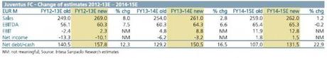 Juventus IMI 2013 03 revision e1363256924687 Juventus FC, online il nuovo Report di Banca IMI che prevede 10 milioni di perdita per questo esercizio