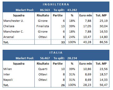 Tab 8 Premi CL: la Juventus ha già guadagnato 73 milioni di Euro, contro i 43 contabilizzati a dicembre. E non è finita