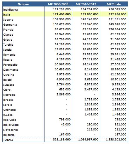 Tab 4 Copia Premi CL: la Juventus ha già guadagnato 73 milioni di Euro, contro i 43 contabilizzati a dicembre. E non è finita
