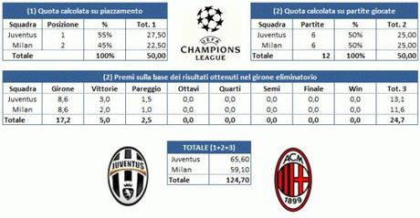 Tab 15 e1363298770382 Premi CL: la Juventus ha già guadagnato 73 milioni di Euro, contro i 43 contabilizzati a dicembre. E non è finita