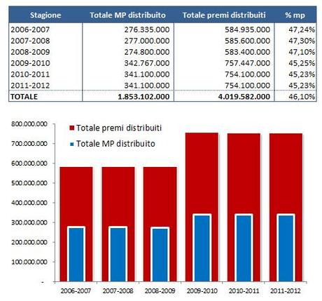 Tab 3 Copia Premi CL: la Juventus ha già guadagnato 73 milioni di Euro, contro i 43 contabilizzati a dicembre. E non è finita