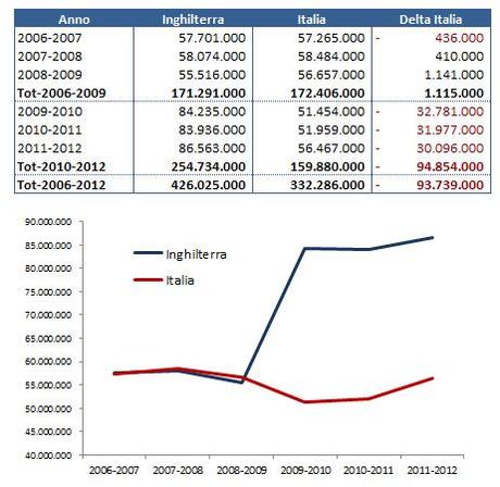 Tab 5 Premi CL: la Juventus ha già guadagnato 73 milioni di Euro, contro i 43 contabilizzati a dicembre. E non è finita