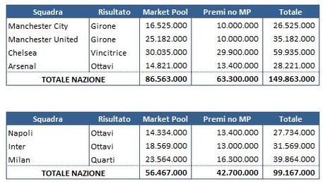 Tab 6 Premi CL: la Juventus ha già guadagnato 73 milioni di Euro, contro i 43 contabilizzati a dicembre. E non è finita