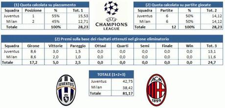 Tab 9+10 e1363298577833 Premi CL: la Juventus ha già guadagnato 73 milioni di Euro, contro i 43 contabilizzati a dicembre. E non è finita