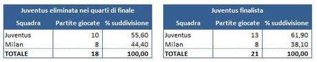 Tab 2 Premi CL: la Juventus ha già guadagnato 73 milioni di Euro, contro i 43 contabilizzati a dicembre. E non è finita