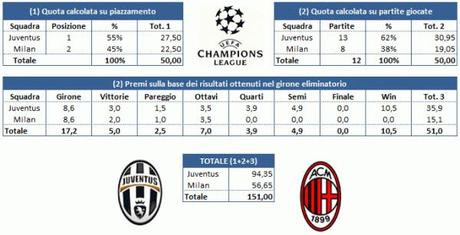Tab 16 winner e1363298827339 Premi CL: la Juventus ha già guadagnato 73 milioni di Euro, contro i 43 contabilizzati a dicembre. E non è finita