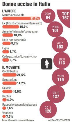 VIOLENZA DONNE