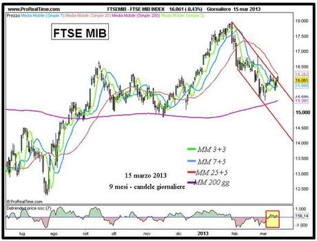 Ftse Mib - Grafico nr. 1