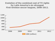 Diritti TV America Latina I diritti TV in America Latina sfondano la soglia del miliardo di USD