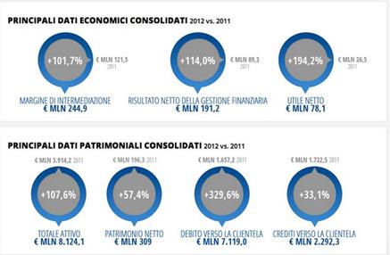 dati-economici-banca-ifis