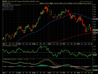 I Treasuries Bonds  ...solo NUBI..!?!?!?