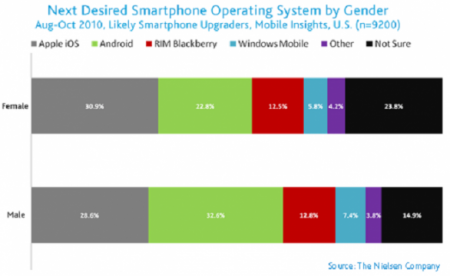 L’iPhone? Roba da donne. I veri uomini usano Android.