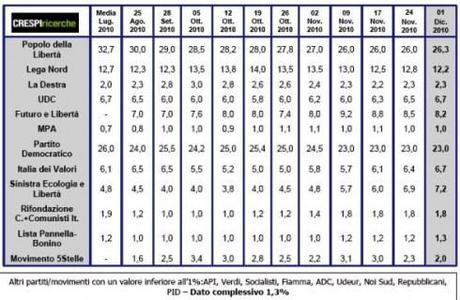 Sondaggio Crespi Ricerche del 01/12/2010
