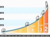 Waze cresce all’impazzata! Raggiunti milioni utenti