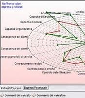 Valutazione del potenziale e piani di sviluppo manageriale