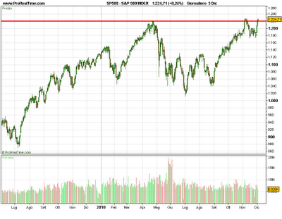 Sp500 si prepara per...