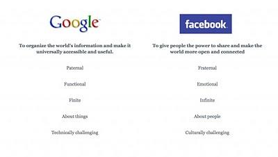 Due mission a confronto: Google e Facebook