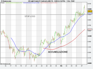 Commodities: Petrolio