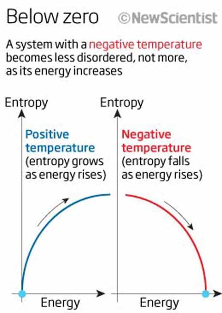 Temperature negative?