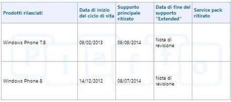 WINDOWS PHONE 7.8 SARA’ SUPPORTATO FINO AL 2014