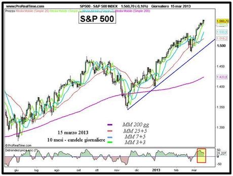 S&P 500 - Grafico nr. 1