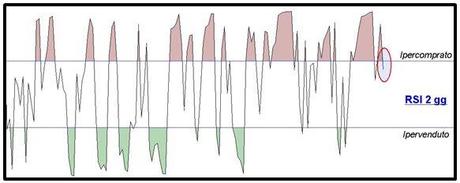 S&P 500 - RSI 2 giorni - Grafico nr. 4