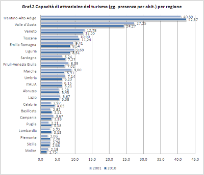 Qualità sociale - Capacità di attrazione del turismo