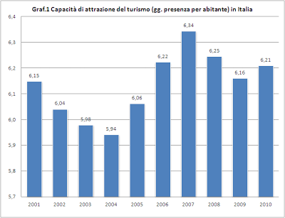 Qualità sociale - Capacità di attrazione del turismo