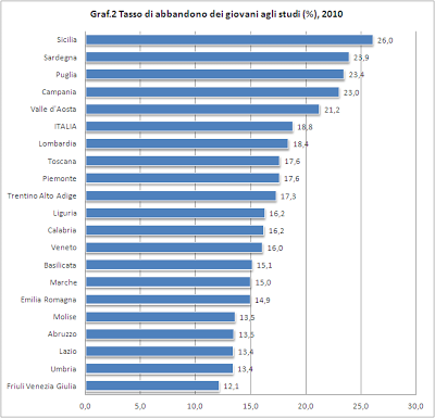 Regioni & Sviluppo - Tasso di abbandono dei giovani agli studi