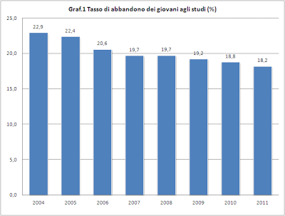 Regioni & Sviluppo - Tasso di abbandono dei giovani agli studi