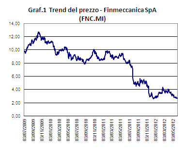 Risk management - Titolo Finmeccanica