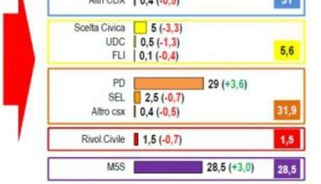 In caso di nuove elezioni il Movimento Cinque Stelle otterrebbe il 28,5%.