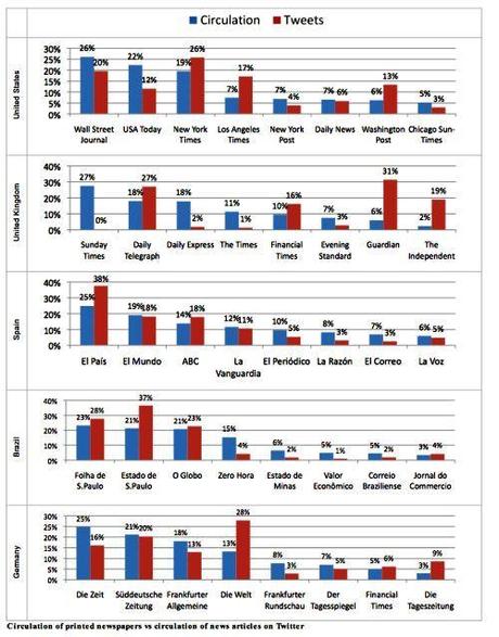 Circulation Vs Tweets