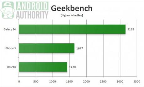 Galaxy-S4-Geekbench-benchmark