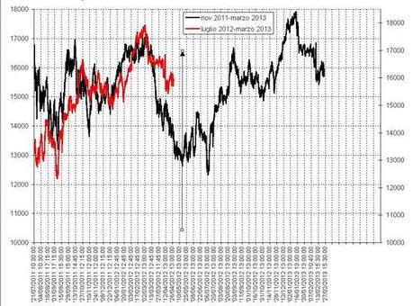 FTSEMIB:18/03/2012 Prelievo forzoso