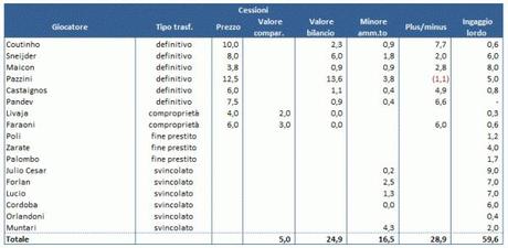 Analisi Inter 2013 03 tab 3 cessioni e1363467106746 FC Internazionale verso i 70 mln di perdita: gli sforzi non bastano per rispettare il Financial Fair Play