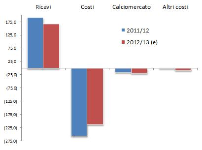 Analisi Inter 2013 03 tab 1 FC Internazionale verso i 70 mln di perdita: gli sforzi non bastano per rispettare il Financial Fair Play