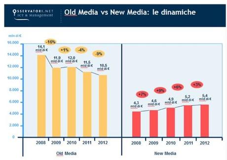 New Internet: +90% per il fatturato media