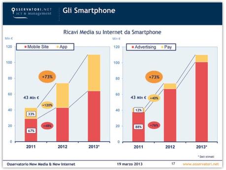 ricavi-smartphone