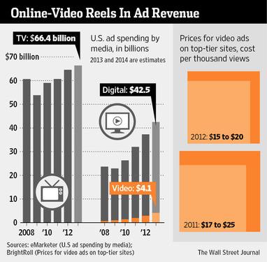 Online Video Sales