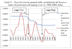 Produttività e regimi di protezione del lavoro