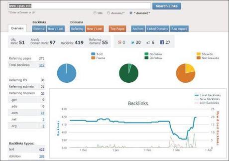 Site Explorer è un Tools SEO per monitorare i link in ingresso verso il nostro sito Web. Risulta fondamentale in caso di Penalizzazione da Google Penguin per capire eventuali link “artificiali” ed identificarli.