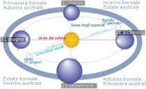 350px-Four_season_italian_infotext.svg