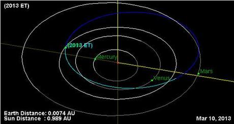 2013 ET orbita