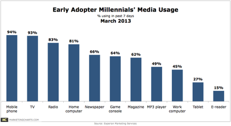 Experian-Early-Adopt-Millennials-Media-Usage-Mar2013