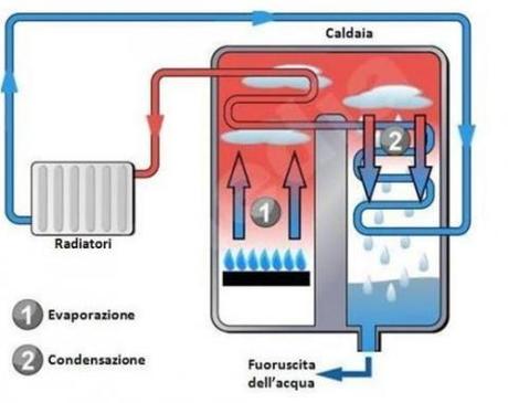 Caldaia a condensazione: quando conviene.