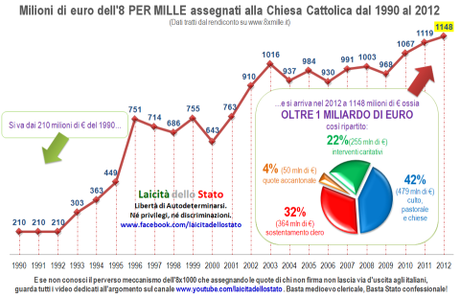 E' proprio vergognoso che nessuno parli ANCHE di finanziamento pubblico alle confessioni religiose tramite meccanismo 8x1000, nonostante i numeri (pubblici, ma convenientemente ignorati da politica, media e cittadini stessi) rivelino quote almeno 10 volte più grandi di quelle del finanziamento pubblico ai partiti.    QUALCHE NUMERO DA CONOSCERE E DA CONDIVIDERE SE RITENETE SIA UTILE INFORMARE ALTRI  1miliardo148milioni ⇒ gli € che il meccanismo dell'8x1000 ha assegnato per il 2012 alla Chiesa Cattolica http://bit.ly/1miliardo148milionidieuro.  *  50milioni ⇒ gli € (appartenenti a quell'ampio miliardo ricevuto dallo Stato Italiano) che la Chiesa Cattolica ha accantonato nel 2012. Si chiamano proprio così: quote accantonate.  *  22 ⇒ la % destinata a interventi caritativi (11% alle diocesi per la carità, 7% interventi carità Terzo Mondo, 4% esigenze rilievo nazionale). Ossia 255 mln di € su un totale di 1148 mln.  *  5miliardi300milioni ⇒ gli € che il meccanismo dell'8x1000 ha assegnato per gli anni dal 2008 al 2012 alla Chiesa Cattolica: in pratica oltre 1 MILIARDO DI € PER ANNO. Se si pensa che la legislatura appena trascorsa 2008-2013 è costata ai cittadini italiani circa 501milioni di €, causa finanziamento pubblico ai partiti, ossia in pratica 100 MILIONI DI € PER ANNO http://bit.ly/WEcIWA si capisce quanto sia ipocrita parlare di taglio dei finanziamenti pubblici, ignorando quello alle confessioni religiose tramite l'8x1000. Soprattutto viste le destinazioni usate.  *  42 ⇒ la % media di italiani che dal 1990 hanno firmato (e quindi destinato) il loro 8x1000 http://bit.ly/100zYee;  58 ⇒ la % media di italiani che evidentemente non hanno firmato e scelto a chi destinare il loro 8x1000.  100 ⇒ la % di quote degli italiani che il meccanismo assegna ogni anno. Ossia tutto viene destinato, anche le quote degli italiani che non firmano (scelgono); in che modo? ecco: http://bit.ly/guardachefinefannoisoldidichinonfirmapernessuno  0 ⇒ le vie d'uscita e di fuga per gli italiani che non vogliono firmare per nessuno.  *  7 ⇒ le falsità sulla questione 8x1000 http://bit.ly/7cosesull8x1000chemoltinonsanno    Vi chiedo CORTESEMENTE SE VI VA di CONDIVIDERE questa immagine in modo da aiutarmi a far arrivare a più persone possibili queste informazioni. C'è infatti molta confusione sul tema e siamo ormai in periodo di dichiarazioni dei redditi. GRAZIE.    ****    L'8x1000 è uno dei grandi privilegi intoccabili che lo Stato Italiano dedica alla Chiesa Cattolica e al Vaticano.  In un periodo di sacrifici per gli italiani, l'8x1000 non solo non viene abolito (servirebbe ad esempio un'azione bilaterale sul Concordato), non solo non viene revisionato (la non revisione viola così la legge vigente 222/85 che prevede esplicitamente al suo art. 49 una revisione al termine di ogni triennio successivo al 1989 al fine di predisporre eventuali modifiche), ma GODE della tassazione degli italiani stessi, in quanto più tasse significa una quota maggiore.    In Italia l'8x1000 è un tabù, non se ne parla, non lo si può nominare che partono subito i peggiori tromboni clericali della disinformazione. La gente crede di conoscerlo, ma io stesso in questa pagina ho letto in questi anni tra i commenti tante di quelle inesattezze che appunto ho compreso quanto lasciare al buio i cittadini renda tutto più semplice a chi guadagna dall'ignoranza degli stessi.    1. FALSO è che l'8x1000 si possa destinare alla Ricerca, alle associazioni no-profit, umanitarie e di volontariato. Sarebbe una buona cosa, ma NON E' POSSIBILE. Chi lo pensa confonde 8x1000 con 5x1000, meccanismi totalmente indipendenti e diversi. L'8x1000 infatti riguarda SOLO alcune confessioni religiose più lo Stato.  *  2. FALSO è che se non si esprime la propria preferenza, i soldi rimangono a sé stessi o allo Stato. Se non si esprime preferenza, i soldi VENGONO COMUNQUE ASSEGNATI ma con un meccanismo che premia chi riceve più firme (Ecco come funziona il meccanismo http://www.youtube.com/watch?v=Vcz7_1xcRJw).  *  3. FALSO è dunque affermare che l'ampio miliardo di euro ricevuto dalla Chiesa Cattolica ad esempio nel 2012 http://bit.ly/1miliardo148milionidieuro sia esclusivamente conseguenza di una libera scelta ESPRESSA dei cittadini. Ad esprimersi infatti ogni anno è una parte di popolazione molto inferiore alla maggioranza. Questo tipo di dati sono di difficile reperimento e soprattutto ritardati di anni, ma ad esempio quelli disponibili (fonte http://it.wikipedia.org/wiki/Otto_per_mille#Ripartizione_del_gettito ) rivelano che dal 1990 al 2007 la media degli italiani che ha destinato la propria quota si aggira attorno al 42%. Pare evidente dunque che la maggior parte della quota di 8x1000 NON viene attribuita in base a ESPRESSA VOLONTA' DEI CITTADINI. Le quote del rimanente 58% non rimangono allo Stato, usati ad esempio per alleggerire tasse o risolvere situazioni dei cittadini, ma vengono comunque destinate con il famoso meccanismo perverso che premia chi riceve più firme http://www.youtube.com/watch?v=Vcz7_1xcRJw e fa raggiungere cifre come appunto quell'ampio miliardo di euro. Essere contrari a questo meccanismo non è dunque una lotta alla libertà di scelta, ma semmai proprio il contrario. Sarebbe molto più democratica la ripartizione soltanto delle quote derivanti da scelte espresse in tutta trasparenza e libertà.  *  4. FALSO è affermare che ci sia una via d'uscita per chi non vuole firmare per nessuna confessione religiosa (basti pensare ai non credenti) e al tempo stesso non vuol destinare i propri soldi allo Stato visto il comportamento ambiguo in materia dello stesso che NON RIVELA PRIMA LE DESTINAZIONI D'USO e spesso in passato ha usato le proprie quote per interventi RELIGIOSI. Perché un non credente dovrebbe affidarsi ad una confessione religiosa? Oggi una persona in tal situazione, ad esempio, l'unica cosa che può fare è scegliere una confessione religiosa che DICHIARA PRIMA di destinare poi tutto in OPERE SOCIALI E DI CARITA' senza destinazioni a CULTO E CLERO.  *  5. FALSO è che i soldi ricevuti dalla Chiesa Cattolica ogni anni siano completamente o in maggioranza destinari a opere di carità. Ad esempio dell'AMPIO MILIARDO DI EURO assegnato alla Chiesa Cattolica per il 2012, solo il 22% è destinato a interventi caritativi (11% alle diocesi per la carità, 7% interventi caritativi Terzo Mondo, 4% esigenze di rilievo nazionale). Tali dati, insieme agli altri disponibili nel grafico al link http://bit.ly/1miliardo148milionidieuro, provengono dal rendiconto disponibile sul sito 8x1000 del Servizio per la Promozione del Sostegno Economico alla Chiesa Cattolica.  *  6. FALSO è che non si possa intervenire subito sull'8x1000. Se è vero che l'argomento rientra nel Concordato e quindi è di difficile abrogazione senza una maggioranza fortemente e decisamente laica, è al tempo stesso vero che la legge VIGENTE offre delle possibilità. La legge appunto VIGENTE 222/85 prevede esplicitamente al suo art. 49 una revisione delle quote al termine di ogni triennio successivo al 1989 al fine di predisporre eventuali modifiche. QUESTO NON ACCADE, nonostante appunto sia una violazione della legge e soprattutto nonostante si siano verificate in questi anni CONSISTENTI VARIAZIONI DELLE QUOTE: nel 1990 infatti alla Chiesa Cattolica è stata assegnata una quota di 8x1000 pari a 210 milioni di euro. Nel 2012 si è arrivati ad OLTRE UN MILIARDO DI EURO. Quindi una quota AMPIAMENTE QUINTUPLICATA. Perché non si agisca, non si sa o meglio o evita di pensar male.  *  7. FALSO è che lo Stato abbia una posizione laica super partes in materia. Lo dimostrano le destinazioni d'uso spesso religiose degli ultimi anni, ma anche ad esempio la mancanza sui media di spot pubblicitari come fa la Chiesa Cattolica per ricevere più firme, oppure le difficoltà che incontrano alcune confessioni religiose fuori dal meccanismo ad entrare a far parte dello stesso.  *  Vi lascio di seguito alcuni link di video sull'argomento:  http://www.youtube.com/watch?v=Vcz7_1xcRJw  http://www.youtube.com/watch?v=2lMRHuwEfjA  http://www.youtube.com/watch?v=7AT-QySLFnA  http://www.youtube.com/watch?v=oJSpO9y6RGA    Ecco, per tutto ciò vi chiedo di condividere l'immagine, creare dibattito sul tema, parlarne e diffondere questo argomento.