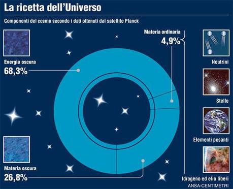 ANSA La composizione dell'Universo