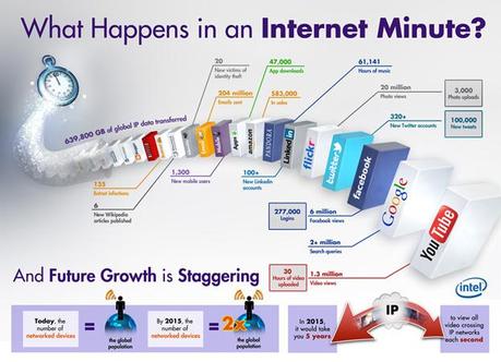 Cosa succede ogni 60 secondi sul Web?